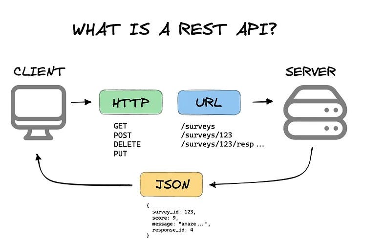 RESTful Behaviour Guide
